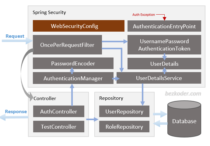 Spring Boot - JWT Authentication with Spring Security using MySQL Database - GeeksforGeeks