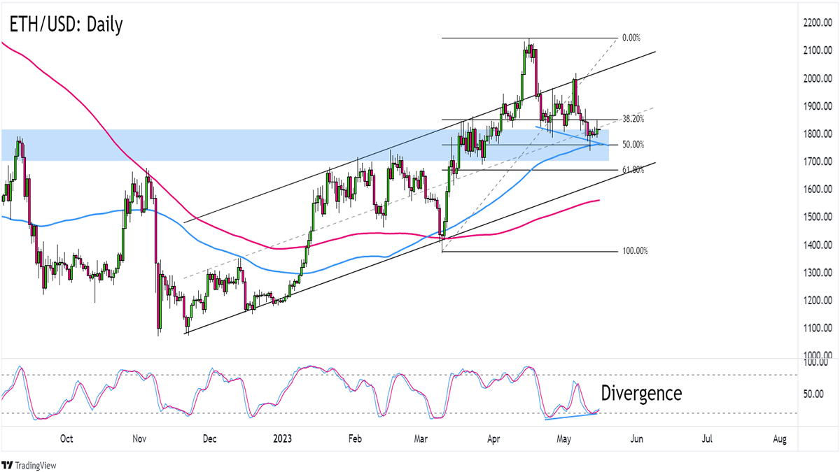 Ethereum Price Today - ETH Coin Price Chart & Crypto Market Cap