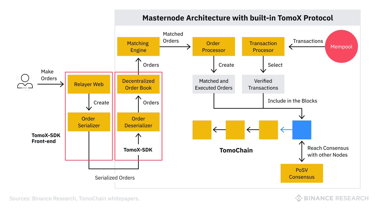 Buy TomoChain Australia | TomoChain Price AUD | How to Buy TOMO