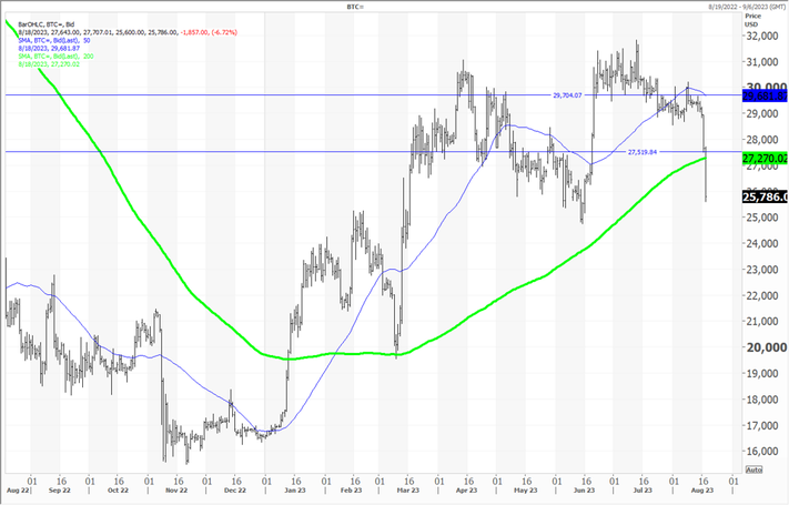 Bitcoin Day Moving Average Chart