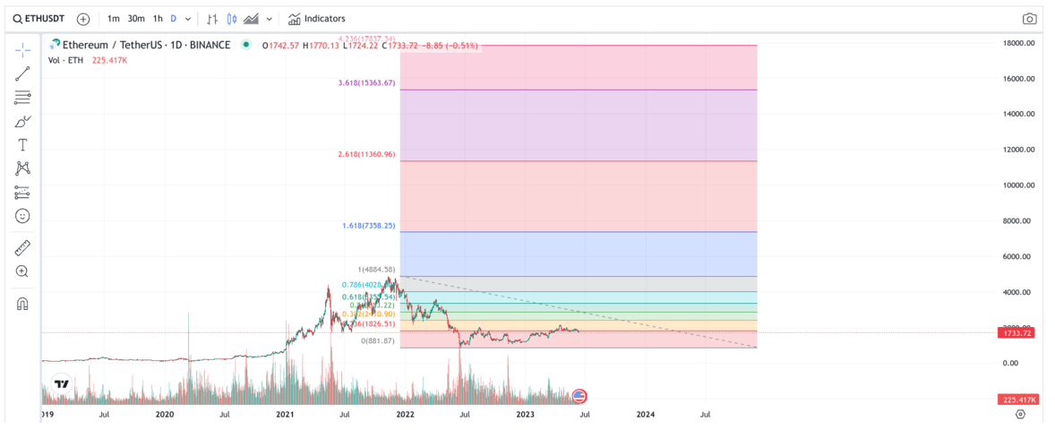 Ethereum (ETH) Price Prediction - 