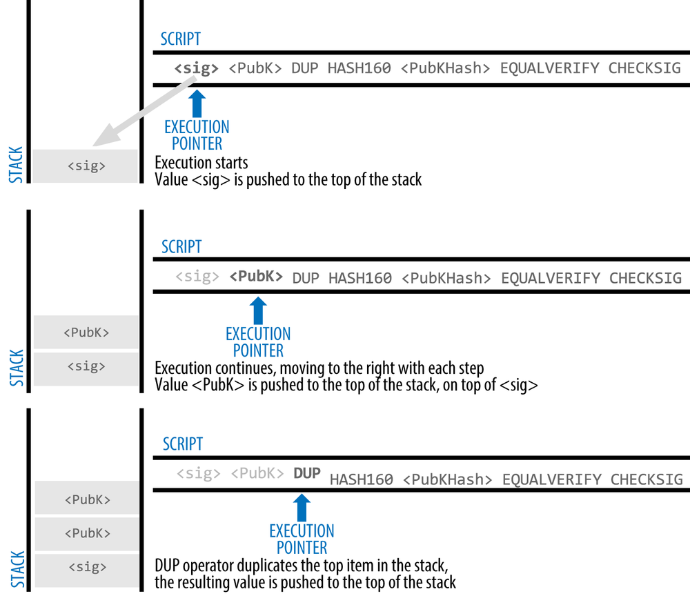 Advanced Transactions and Scripting: Multisignature | Saylor Academy