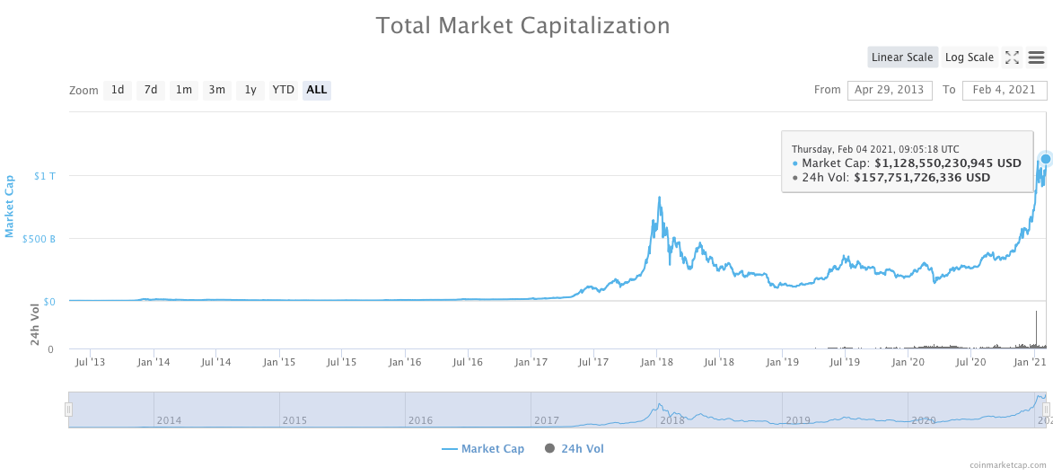 Cryptocurrency Market Capitalization