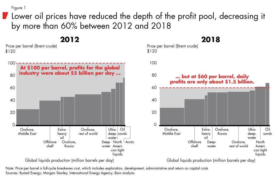 Profit pools - Wikipedia