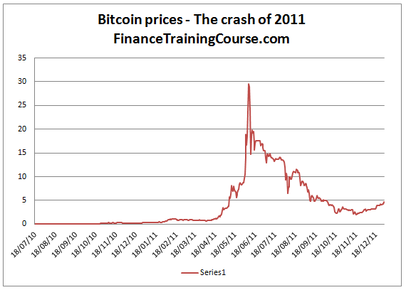 How the Bitcoin price was changing | Explore the BTC price fluctuations guide for the whole history