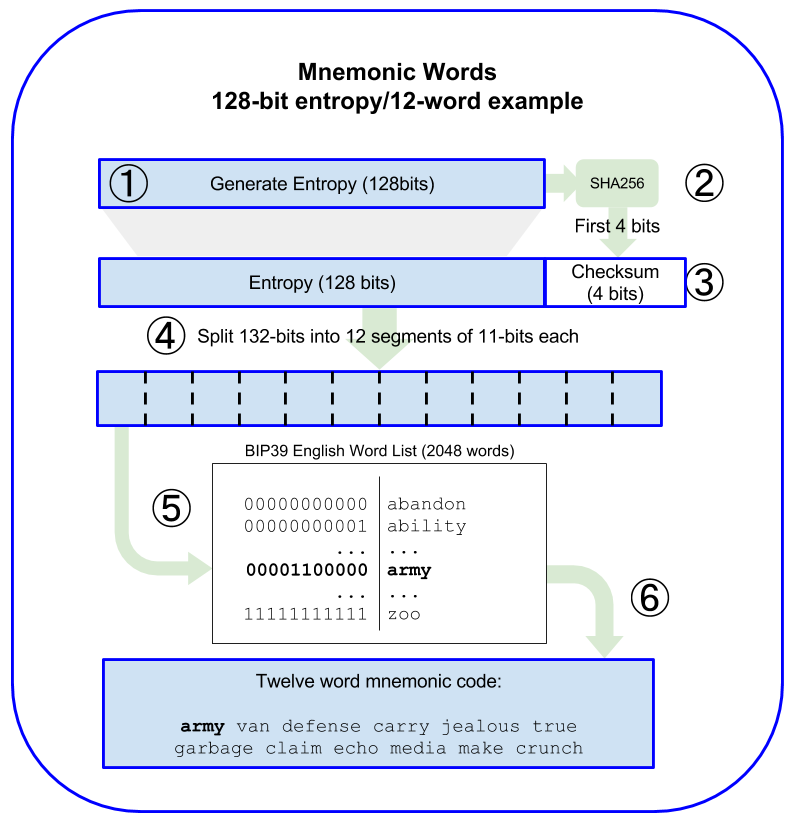 BIP Understanding Hierarchical Deterministic Wallets | Ledger