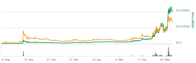 USD GRC | Chart | US-Dollar - GridCoin