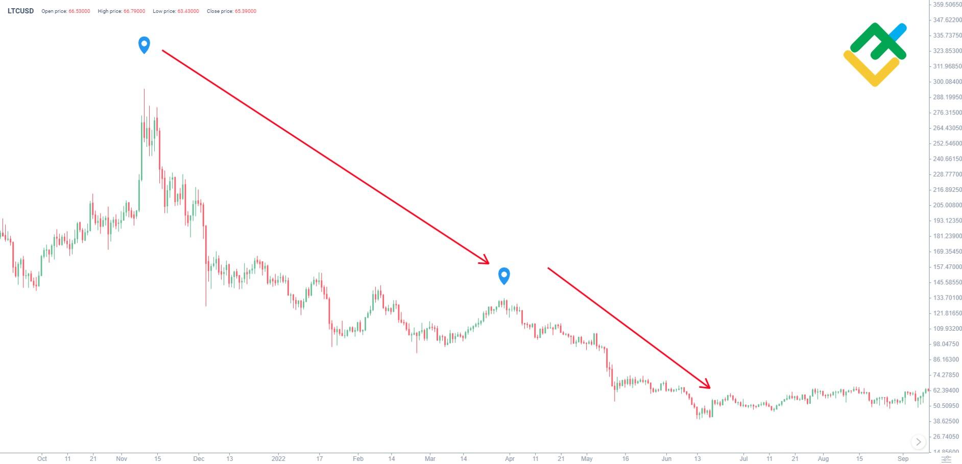 Litecoin price: ltc to USD chart | Ledger