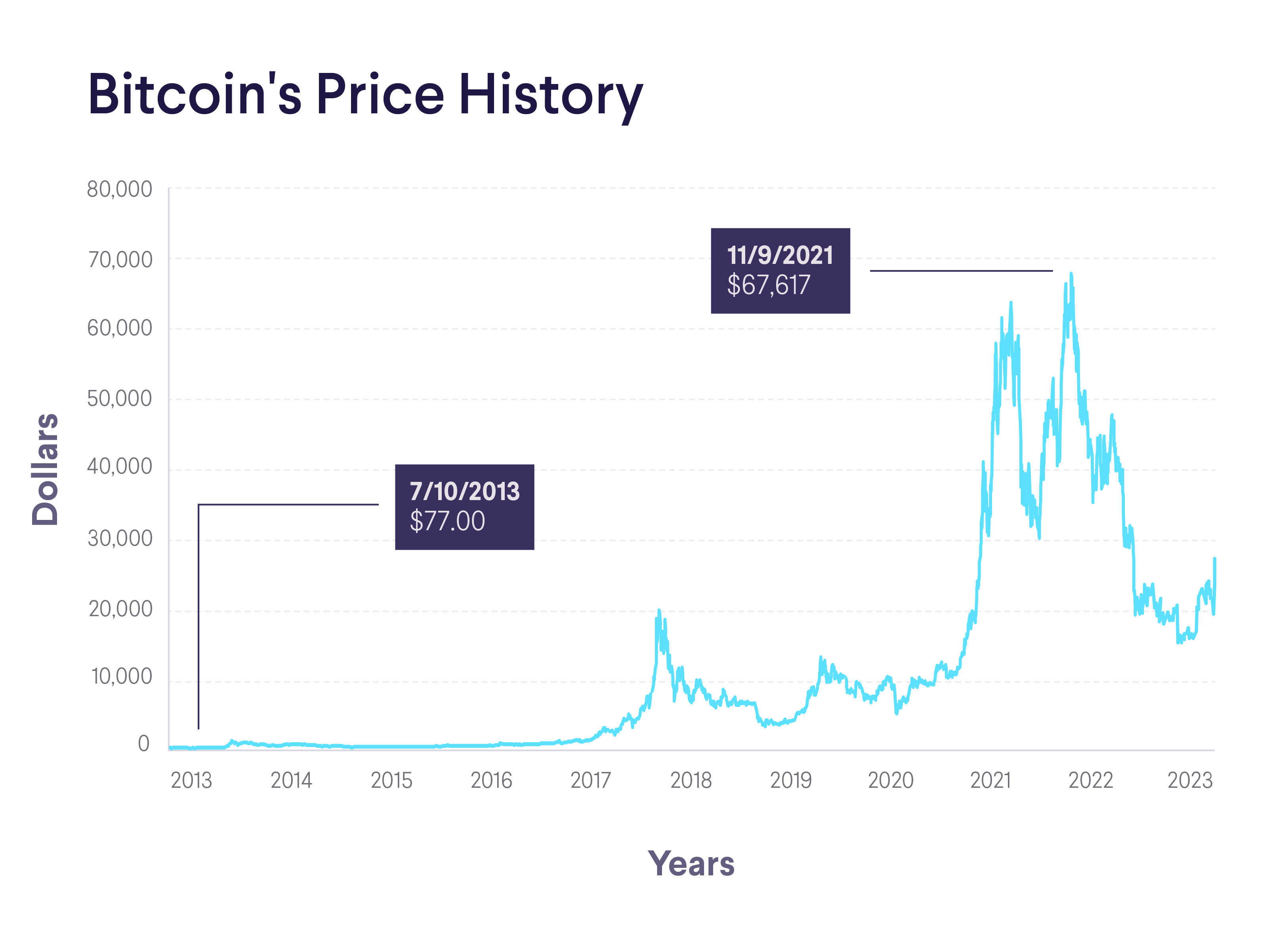 Bitcoin price history Mar 3, | Statista