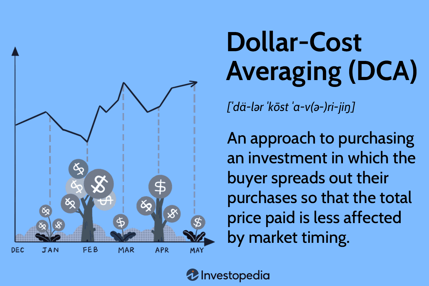 What Is Dollar Cost Averaging (DCA): Strategy & Rules | Learn SimpleSwap