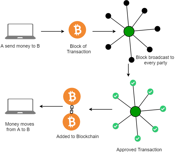 Steps of a Blockchain Transaction | Quizerry