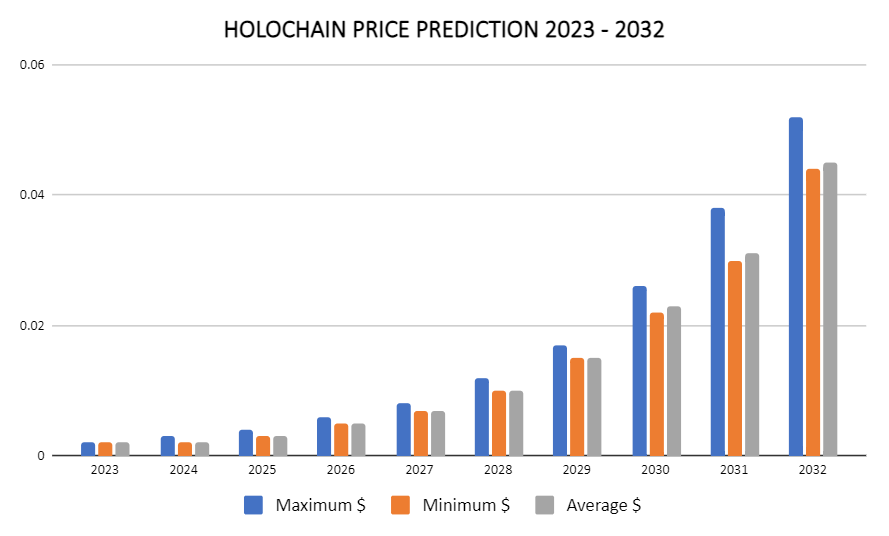 Holochain Price Prediction Will HOT coin reach $1?