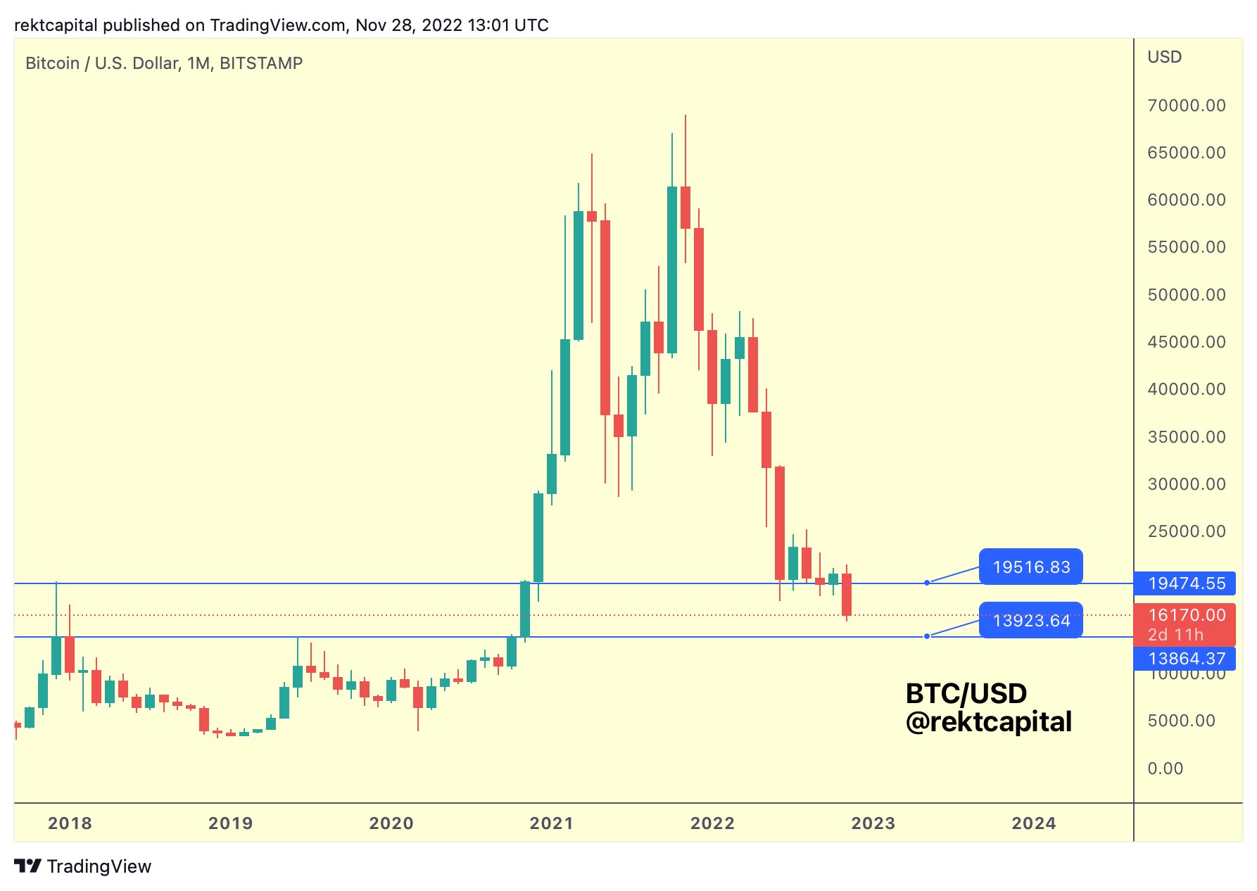 BTC to USD, Convert Bitcoin to United States Dollar