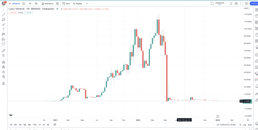 Terra (LUNA) Price Prediction - 