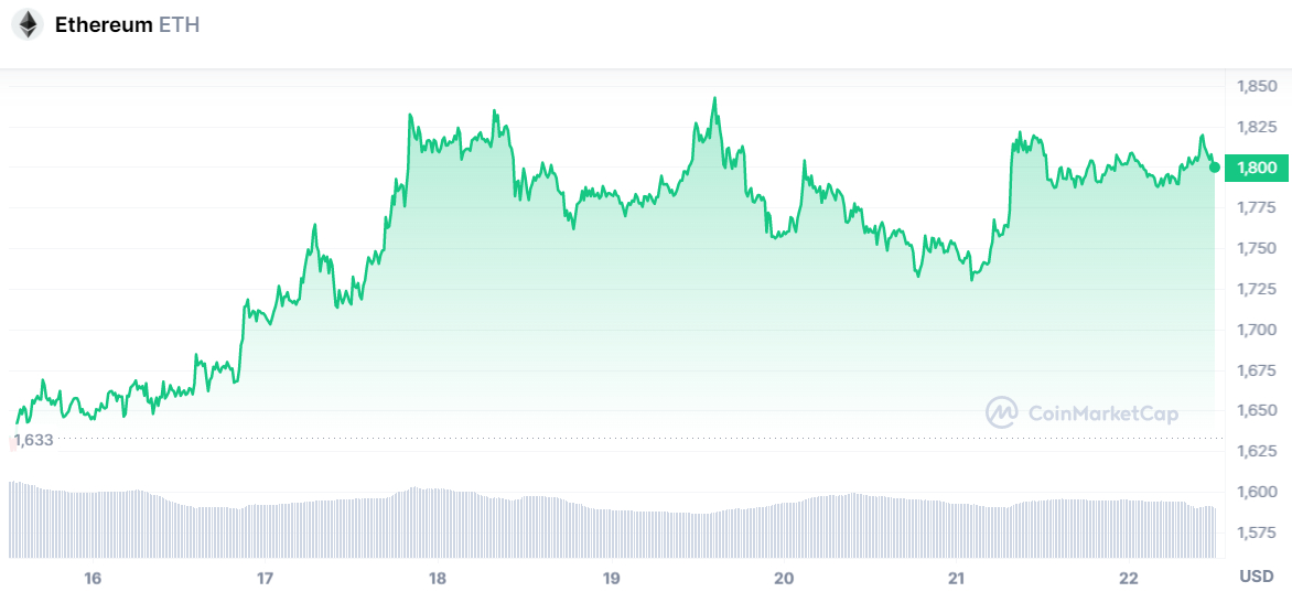 Convert 7 ETH to USD (7 Ethereum to United States Dollar)