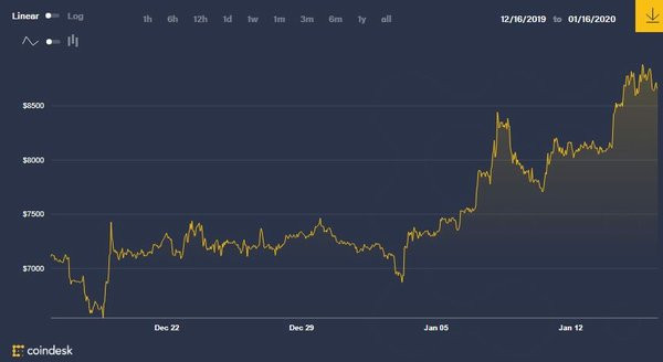 Bitcoin Price History Chart (, to )