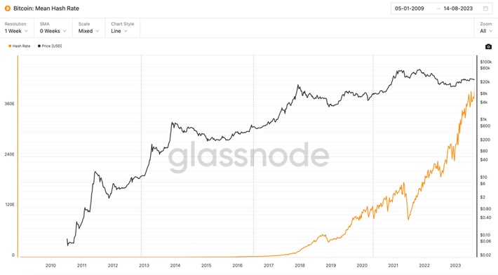 Bitcoin's Evolution: From Satoshi to Now!