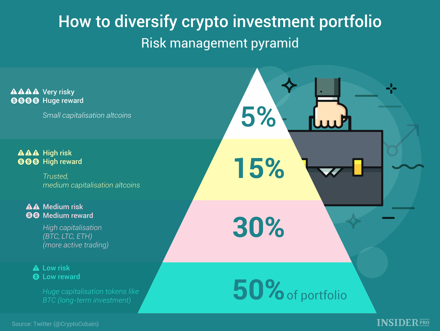 How much of a portfolio should you invest in crypto? | ecobt.ru