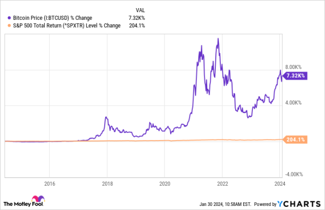 How To Invest in BTC: What If I Invest $ in Bitcoin Today?