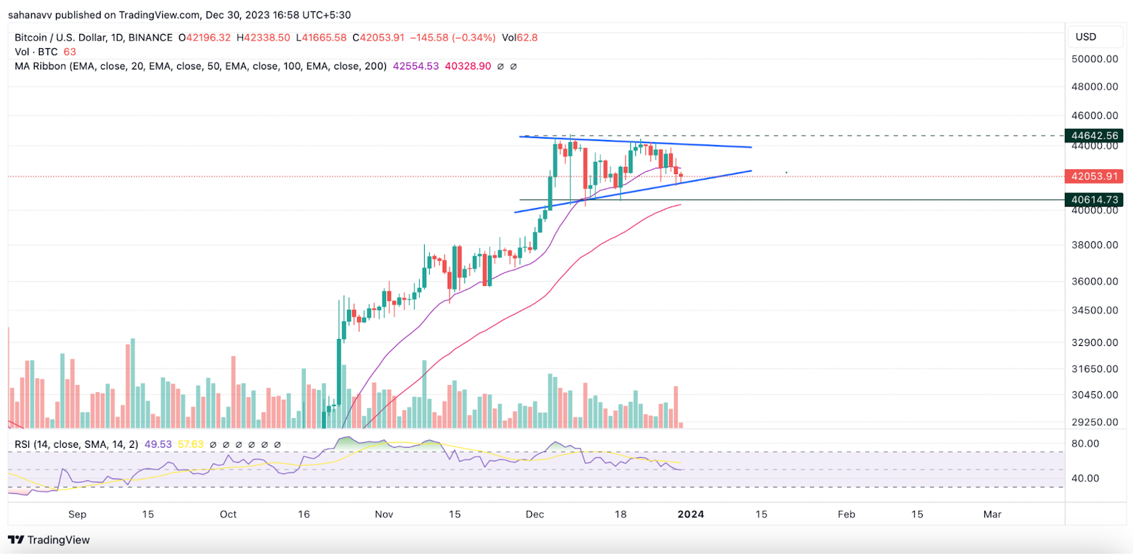 Cryptocurrency Market News: Reddit's Crypto Stash, Bitcoin Tops $53,