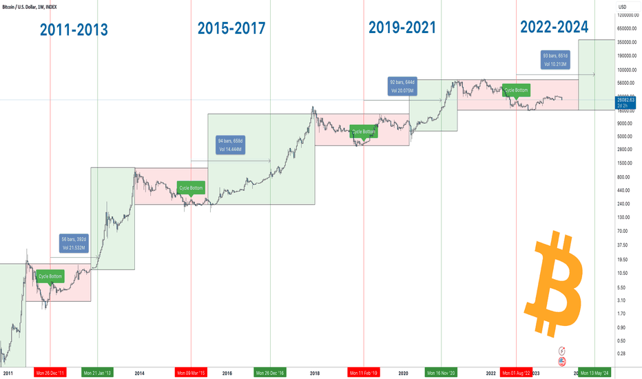 Bitcoin Halving Date & Price History