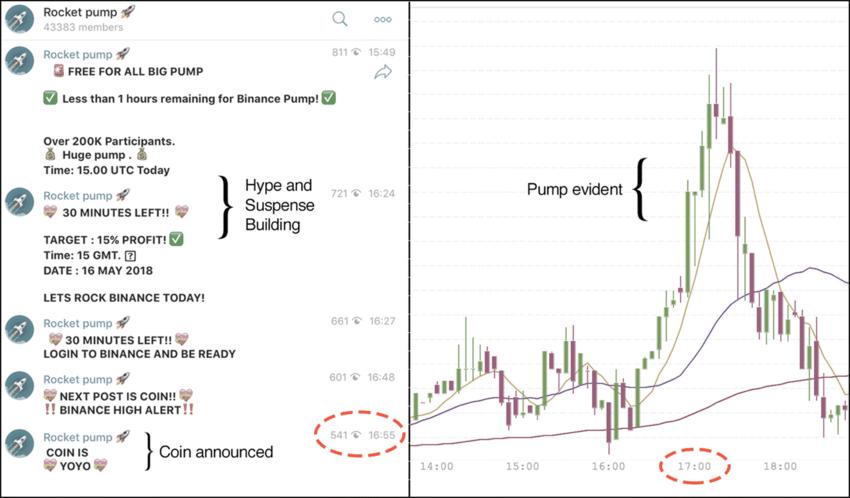 What is Crypto Wash Trading? - Alessa