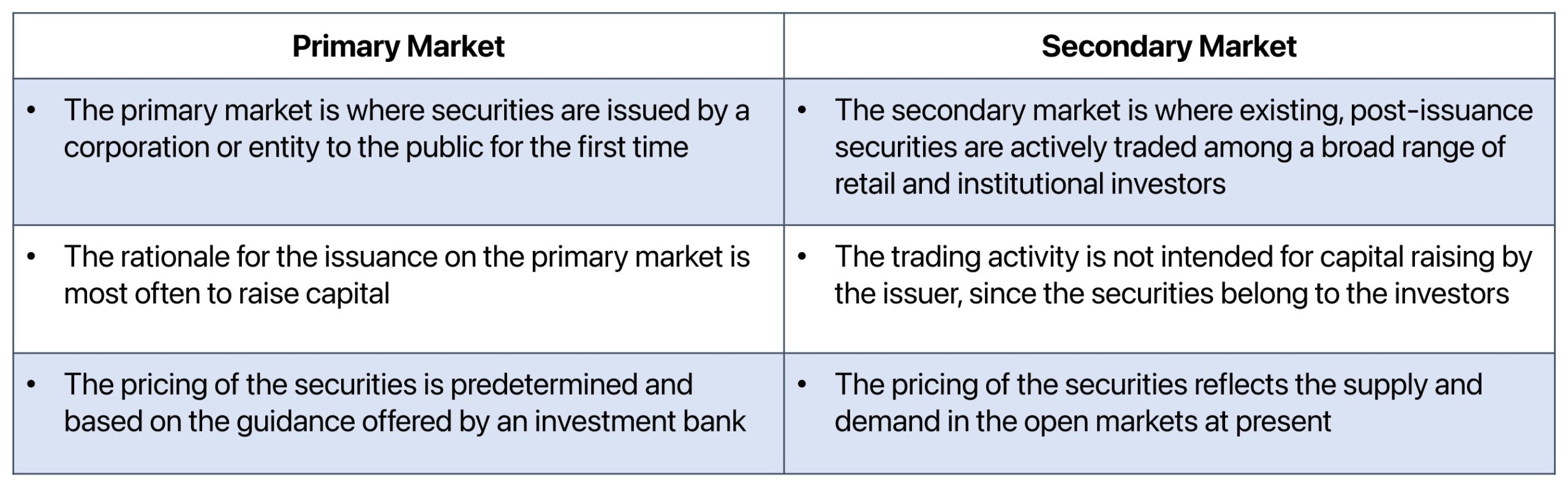 Primary vs Secondary Market - What’s the Difference?