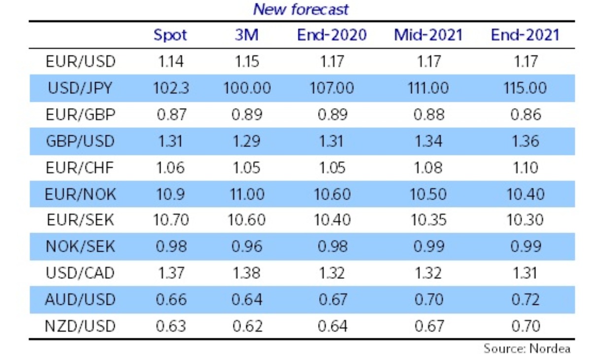 RPubs - US Dollar to Euro Rate Forecast for 