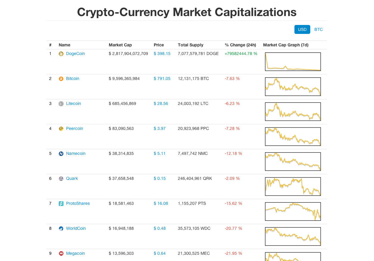 Reddit Now Holds Bitcoin and Ethereum, According to SEC Filing | CoinMarketCap