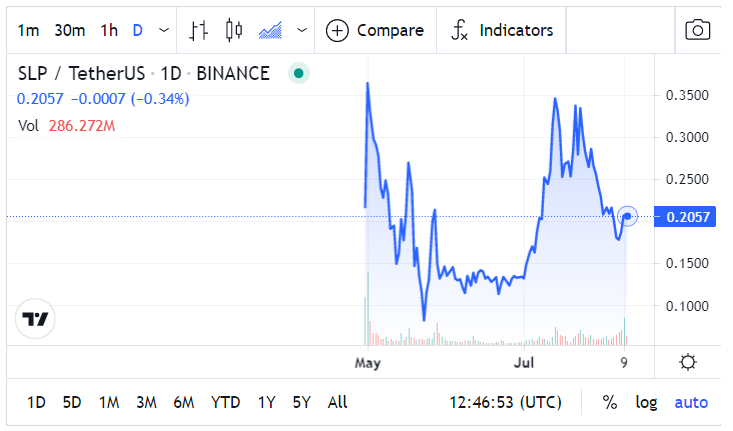 Smooth Love Potion (SLP) Price Prediction Will SLP Price Hit $ Soon?