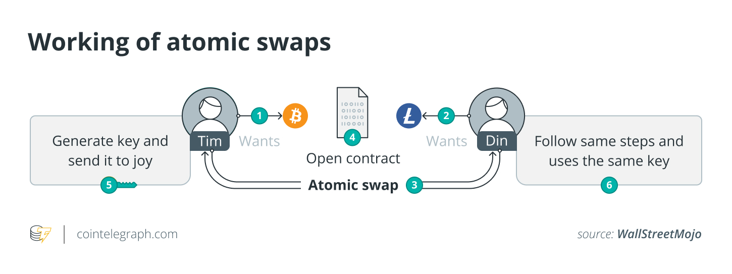 A Beginner’s Guide to Atomic Swaps - CoinDesk