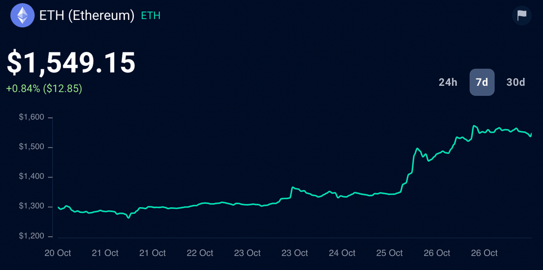 Ethereum Price Prediction: Will Surging DeFi TVL Pump ETH To $3,?