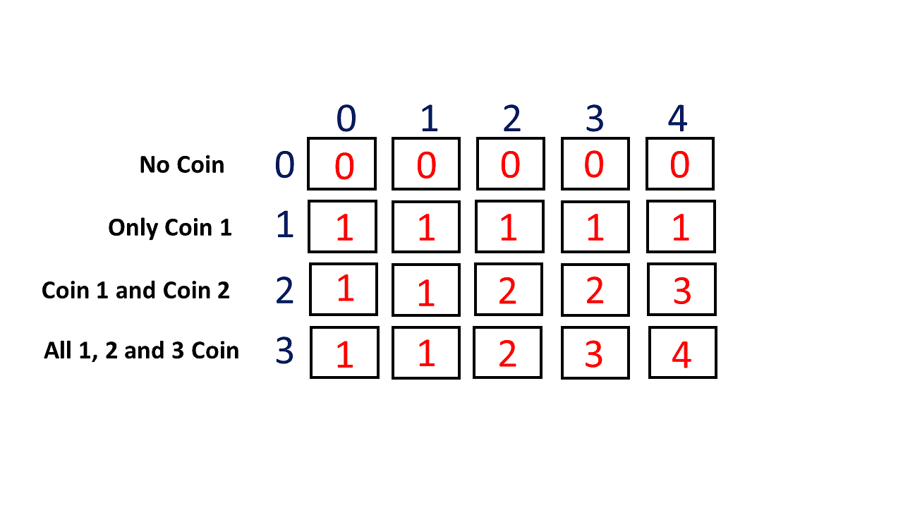 Greedy solution to Coin Change problem - Codeforces