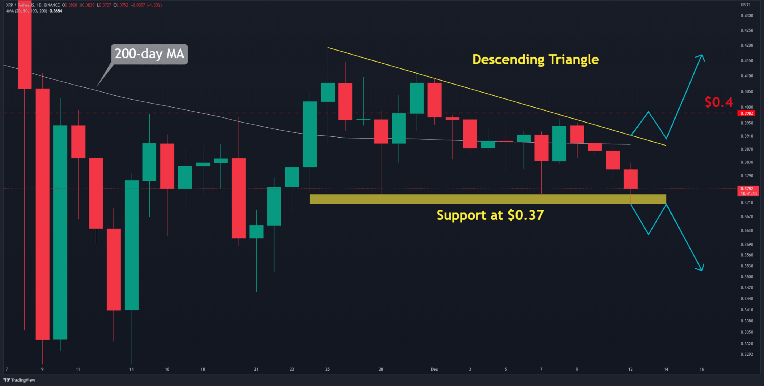 Ripple 1 minute chart