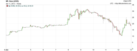 A Bayesian study of changes in volatility of Bitcoin