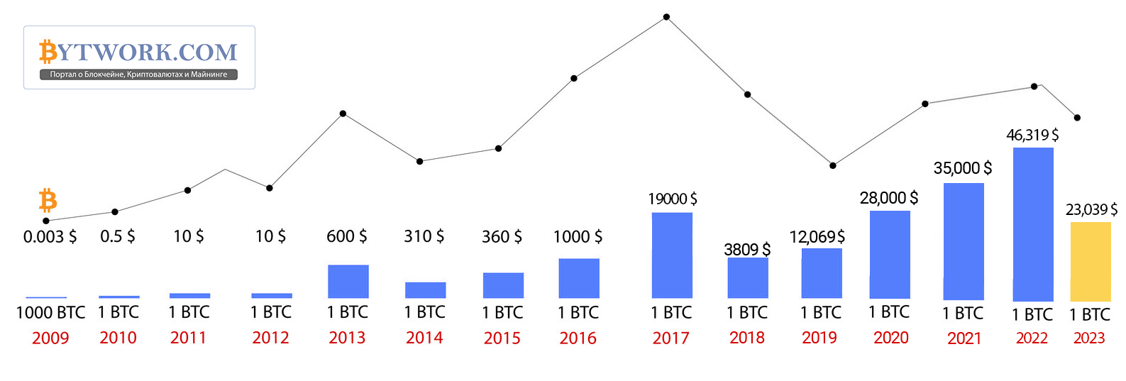 History of bitcoin - Wikipedia