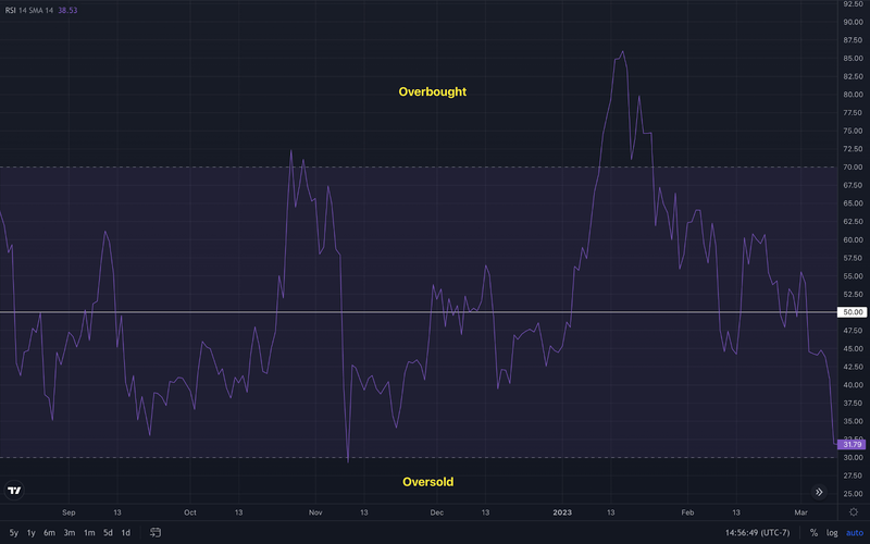 RSI Crypto Trading: How Does the RSI Indicator Work in Crypto?