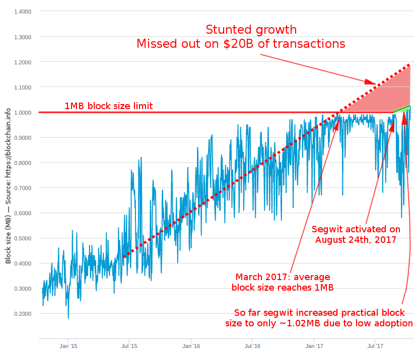 Bitcoin Average Block Size