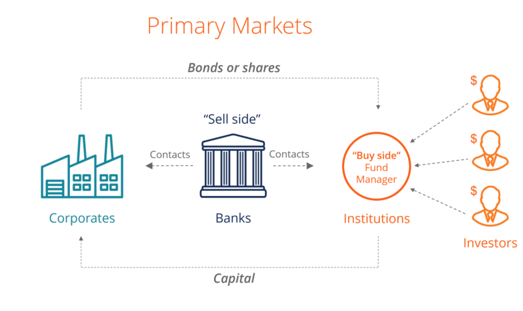 Difference Between Primary and Secondary Market