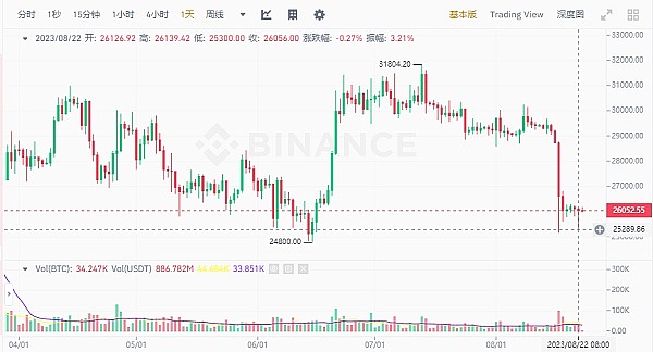 25 US Dollar to Bitcoin or convert 25 USD to BTC