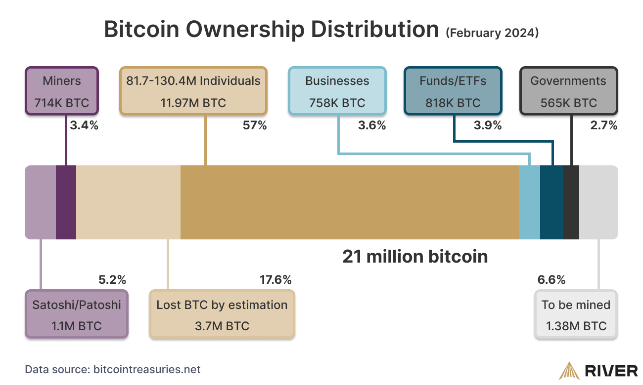 Bitcoin distribution – BGeometrics