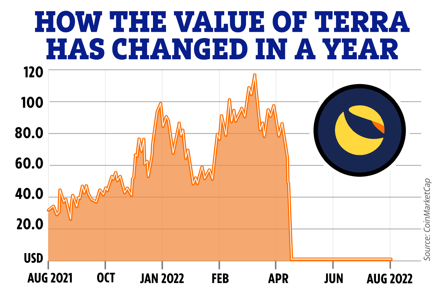 Terra Luna Classic (LUNC) Price Prediction Will LUNC Price Hit $ Soon?