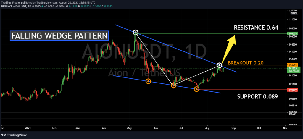 Aion Price Prediction | Is AION a Good Investment?