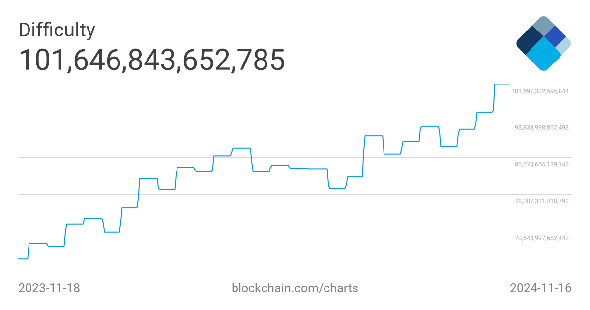 Bitcoin Mining Difficulty Adjustment Triggers Record High, Time For $40,?