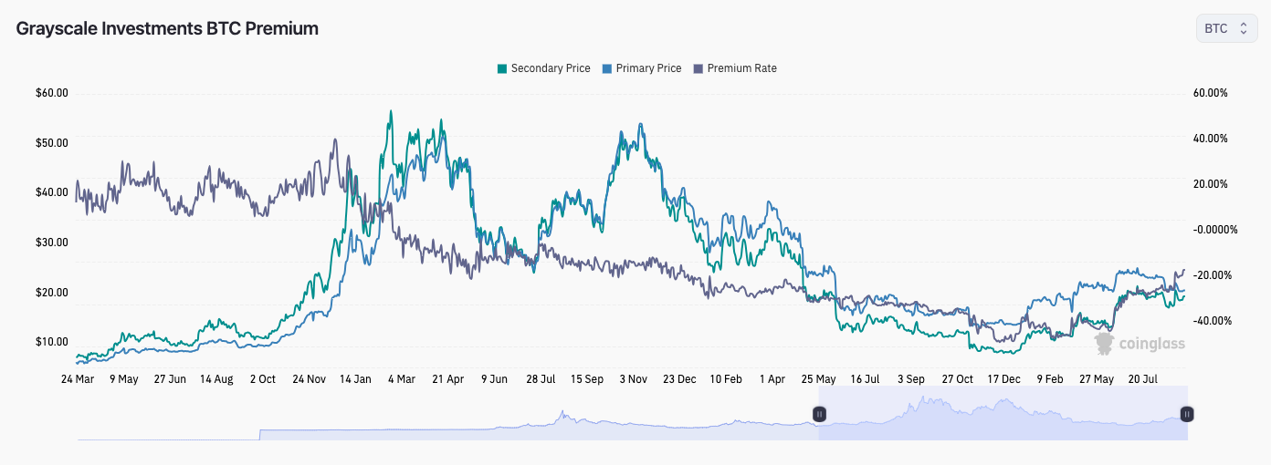 Grayscale Bitcoin Trust (BTC): GBTC Stock Price Quote & News | Robinhood