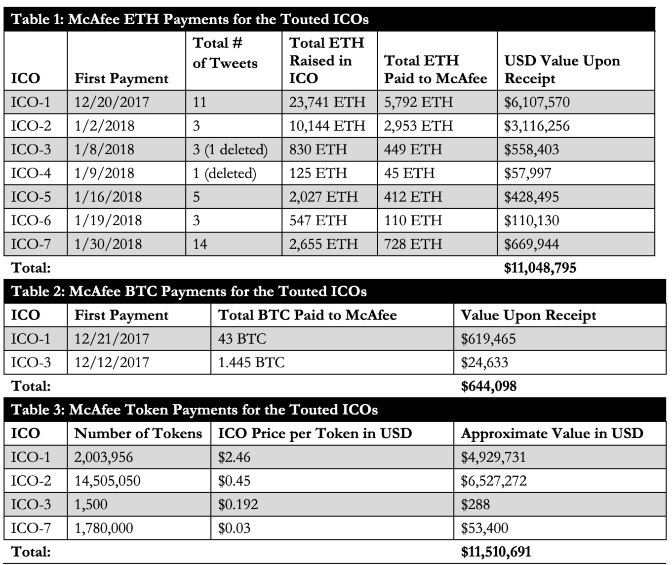 McAfee founder faces fraud charges for alleged $23m ICO scheme - FinTech Global