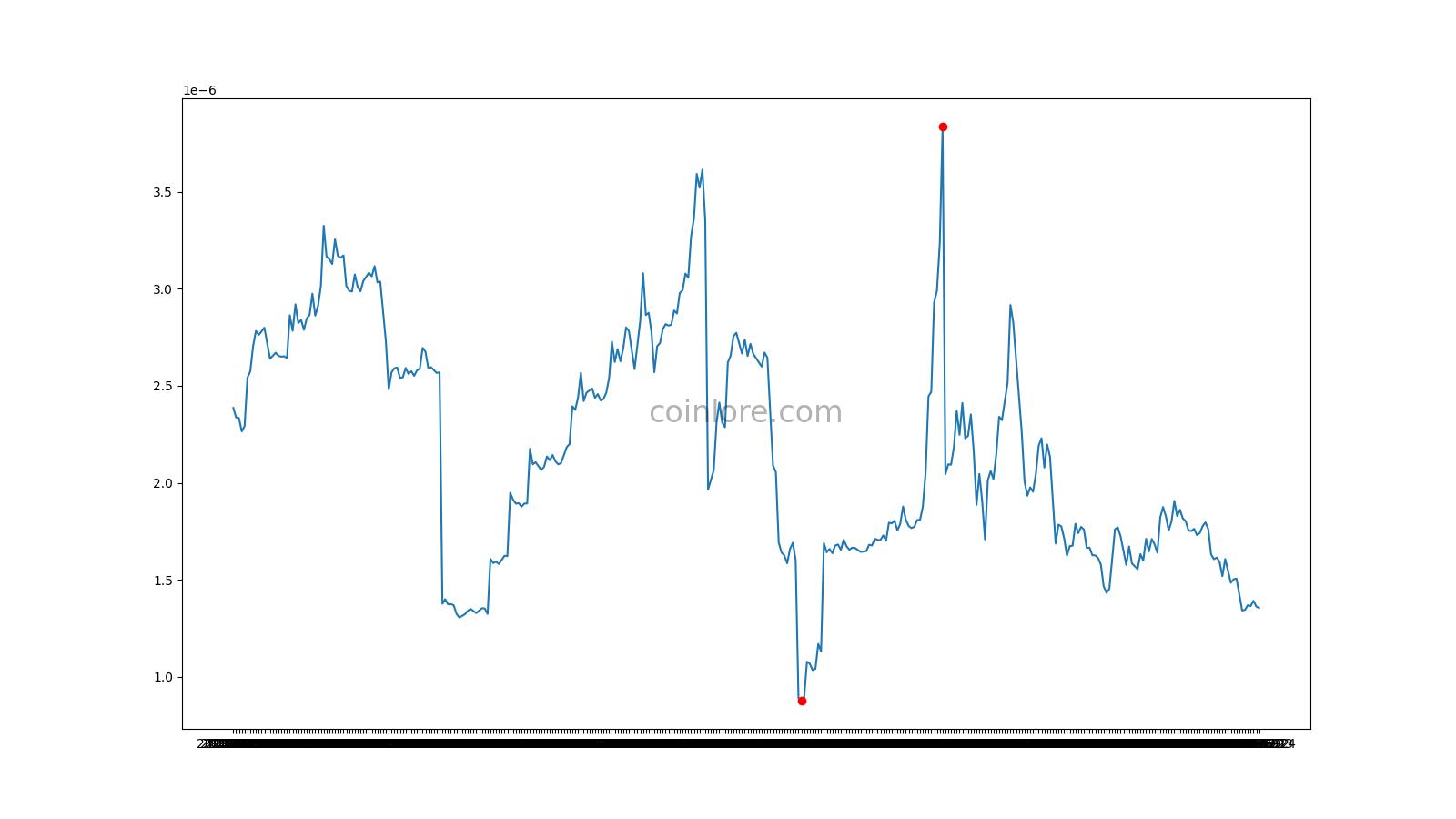 BUZZCoin Price Today - BUZZ Coin Price Chart & Crypto Market Cap