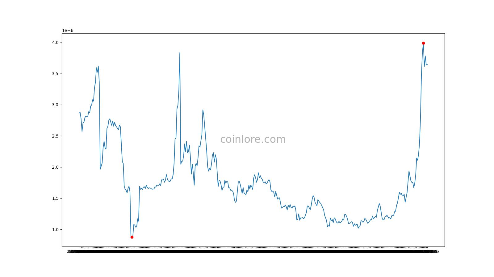 BUZZCoin Price Today - BUZZ Coin Price Chart & Crypto Market Cap