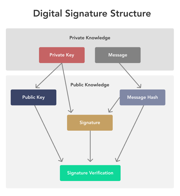 Blockchain Encryption: What Is It and How It Works - Daglar Cizmeci