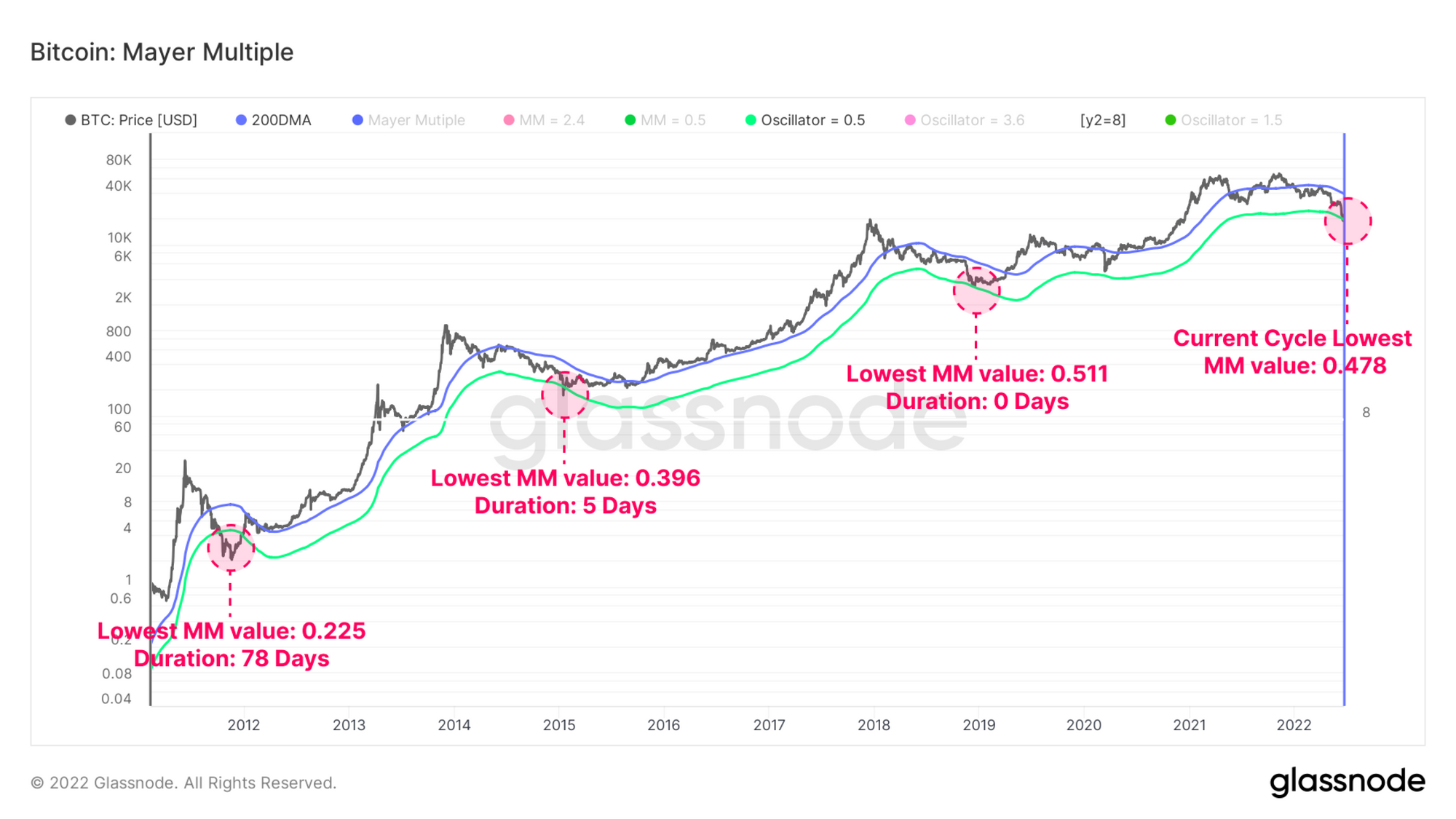 #1 Mayer Multiple Indicator Chart (Updated Daily)